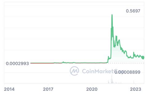 crypto30x.com doge|Dogecoin Price Today, DOGE to USD .